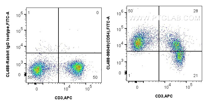 Flow cytometry (FC) experiment of mouse splenocytes using CoraLite® Plus 488 Anti-Mouse ICAM-1/CD54 Rabbit R (CL488-98049)