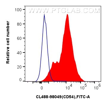 Flow cytometry (FC) experiment of mouse splenocytes using CoraLite® Plus 488 Anti-Mouse ICAM-1/CD54 Rabbit R (CL488-98049)
