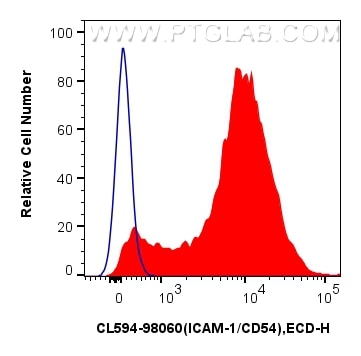 Flow cytometry (FC) experiment of rat splenocytes cells using CoraLite®594 Anti-Rat ICAM-1/CD54 Rabbit Recombina (CL594-98060)