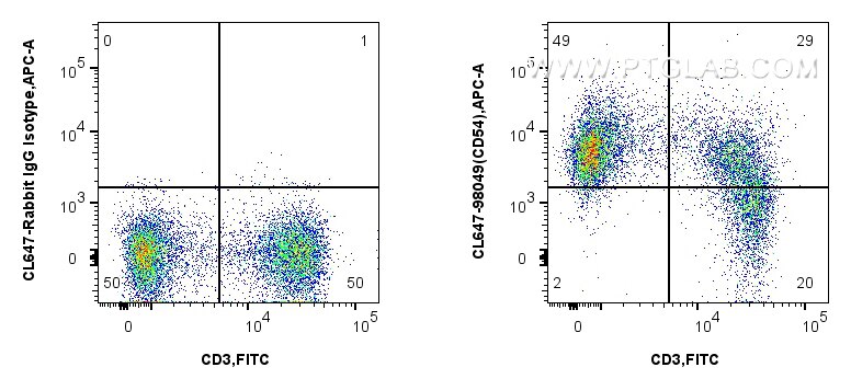 Flow cytometry (FC) experiment of mouse splenocytes using CoraLite® Plus 647 Anti-Mouse ICAM-1/CD54 Rabbit R (CL647-98049)