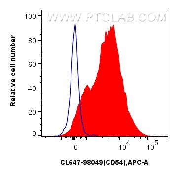 Flow cytometry (FC) experiment of mouse splenocytes using CoraLite® Plus 647 Anti-Mouse ICAM-1/CD54 Rabbit R (CL647-98049)