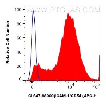 Flow cytometry (FC) experiment of rat splenocytes cells using CoraLite® Plus 647 Anti-Rat ICAM-1/CD54 Rabbit Rec (CL647-98060)