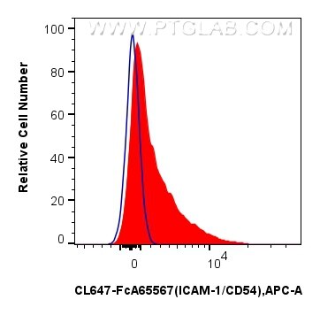 FC experiment of human PBMCs using CL647-FcA65567 Flow cytometry (FC) experiment of human PBMCs using FcZero-rAb® CoraLite® Plus 647 Anti-Human ICAM-1/C (CL647-FcA65567)