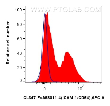 Flow cytometry (FC) experiment of human PBMCs using FcZero-rAb® CoraLite® Plus 647 Anti-Human ICAM-1/C (CL647-FcA98011-4)