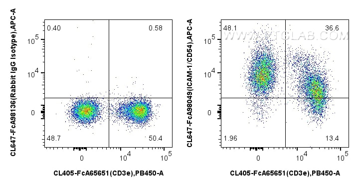 FC experiment of mouse splenocytes using CL647-FcA98049 Flow cytometry (FC) experiment of mouse splenocytes using FcZero-rAb® CoraLite® Plus 647 Anti-Mouse ICAM-1/C (CL647-FcA98049)