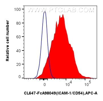 FC experiment of mouse splenocytes using CL647-FcA98049 Flow cytometry (FC) experiment of mouse splenocytes using FcZero-rAb® CoraLite® Plus 647 Anti-Mouse ICAM-1/C (CL647-FcA98049)