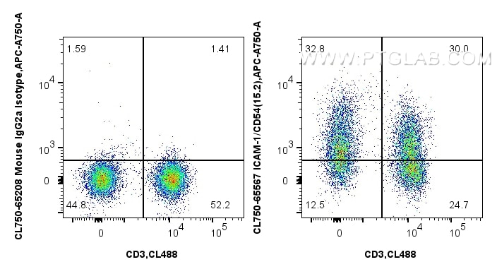 Flow cytometry (FC) experiment of human PBMCs using CoraLite® Plus 750 Anti-Human ICAM-1/CD54 (15.2) M (CL750-65567)