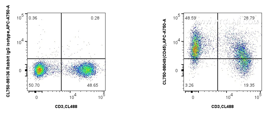 Flow cytometry (FC) experiment of mouse splenocytes using CoraLite® Plus 750 Anti-Mouse ICAM-1/CD54 Rabbit R (CL750-98049)