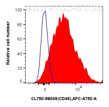 Flow cytometry (FC) experiment of mouse splenocytes using CoraLite® Plus 750 Anti-Mouse ICAM-1/CD54 Rabbit R (CL750-98049)