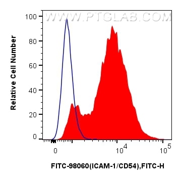 Flow cytometry (FC) experiment of rat splenocytes cells using FITC Plus Anti-Rat ICAM-1/CD54 Rabbit Recombinant  (FITC-98060)