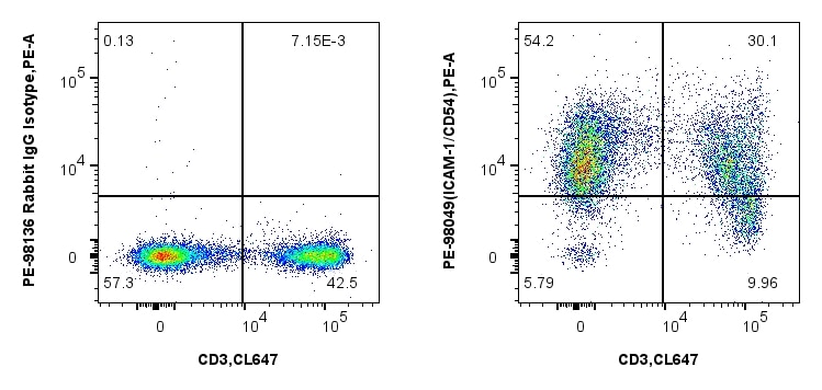 1x10^6 mouse splenocytes were surface stained with CoraLite® Plus 647 Anti-Mouse CD3, and 0.1 ug PE Anti-Mouse ICAM-1/CD54 Rabbit RecAb (PE-98049, Clone: 240249D10) or PE Rabbit IgG Isotype Control RecAb (PE-98136, Clone: 240953C9). Cells were incubated with FC Receptor Block prior to staining. Cells were not fixed. Flow cytometry (FC) experiment of mouse splenocytes using PE Anti-Mouse ICAM-1/CD54 Rabbit Recombinant Antib (PE-98049)