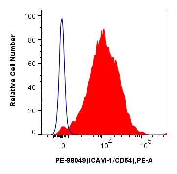 1x10^6 mouse splenocytes were surface stained with 0.1 ug PE Anti-Mouse ICAM-1/CD54 Rabbit RecAb (PE-98049, Clone: 240249D10) (red) or PE Rabbit IgG Isotype Control RecAb (PE-98136, Clone: 240953C9) (blue). Cells were incubated with FC Receptor Block prior to staining. Cells were not fixed. Flow cytometry (FC) experiment of mouse splenocytes using PE Anti-Mouse ICAM-1/CD54 Rabbit Recombinant Antib (PE-98049)