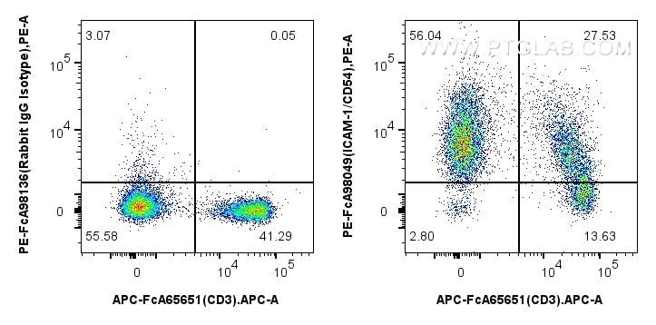 FC experiment of mouse splenocytes using PE-FcA98049 Flow cytometry (FC) experiment of mouse splenocytes using FcZero-rAb™ PE Anti-Mouse ICAM-1/CD54 Rabbit Recom (PE-FcA98049)