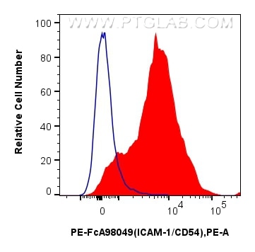 FC experiment of mouse splenocytes using PE-FcA98049 Flow cytometry (FC) experiment of mouse splenocytes using FcZero-rAb™ PE Anti-Mouse ICAM-1/CD54 Rabbit Recom (PE-FcA98049)