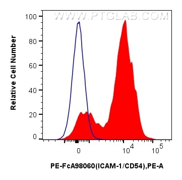FC experiment of rat splenocytes using PE-FcA98060 Flow cytometry (FC) experiment of rat splenocytes cells using FcZero-rAb™ PE Anti-Rat ICAM-1/CD54 Rabbit Recombi (PE-FcA98060)