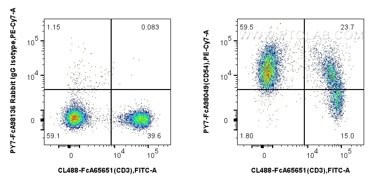 FC experiment of mouse splenocytes using PY7-FcA98049 Flow cytometry (FC) experiment of mouse splenocytes using FcZero-rAb® PE-Cyanine7 Anti-Mouse ICAM-1/CD54 Rab (PY7-FcA98049)
