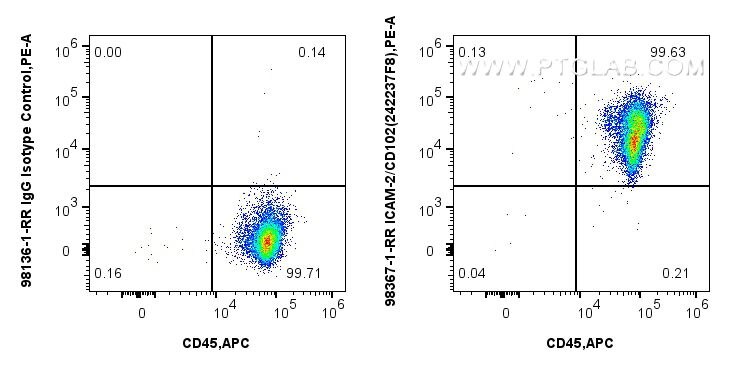 Flow cytometry (FC) experiment of human PBMCs using Anti-Human ICAM-2/CD102 Rabbit Recombinant Antibod (98367-1-RR)