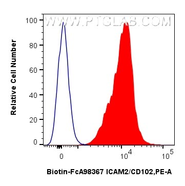 Flow cytometry (FC) experiment of human PBMCs using FcZero-rAb® Biotin Anti-Human ICAM-2/CD102 Rabbit  (Biotin-FcA98367)