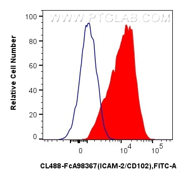Flow cytometry (FC) experiment of human PBMCs using FcZero-rAb® CoraLite® Plus 488 Anti-Human ICAM-2/C (CL488-FcA98367)