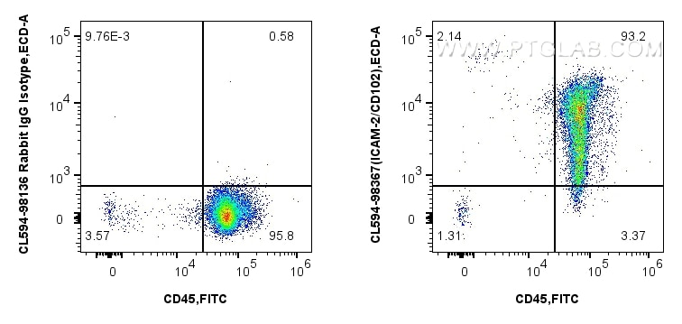 Flow cytometry (FC) experiment of human PBMCs using CoraLite®594 Anti-Human ICAM-2/CD102 Rabbit Recomb (CL594-98367)