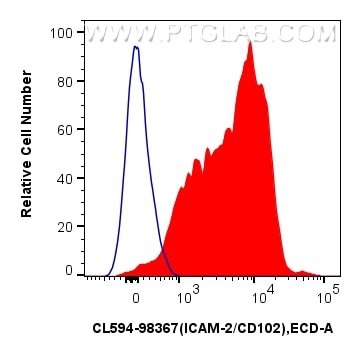 Flow cytometry (FC) experiment of human PBMCs using CoraLite®594 Anti-Human ICAM-2/CD102 Rabbit Recomb (CL594-98367)