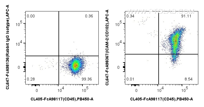 Flow cytometry (FC) experiment of human PBMCs using FcZero-rAb® CoraLite® Plus 647 Anti-Human ICAM-2/C (CL647-FcA98367)
