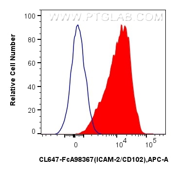 Flow cytometry (FC) experiment of human PBMCs using FcZero-rAb® CoraLite® Plus 647 Anti-Human ICAM-2/C (CL647-FcA98367)