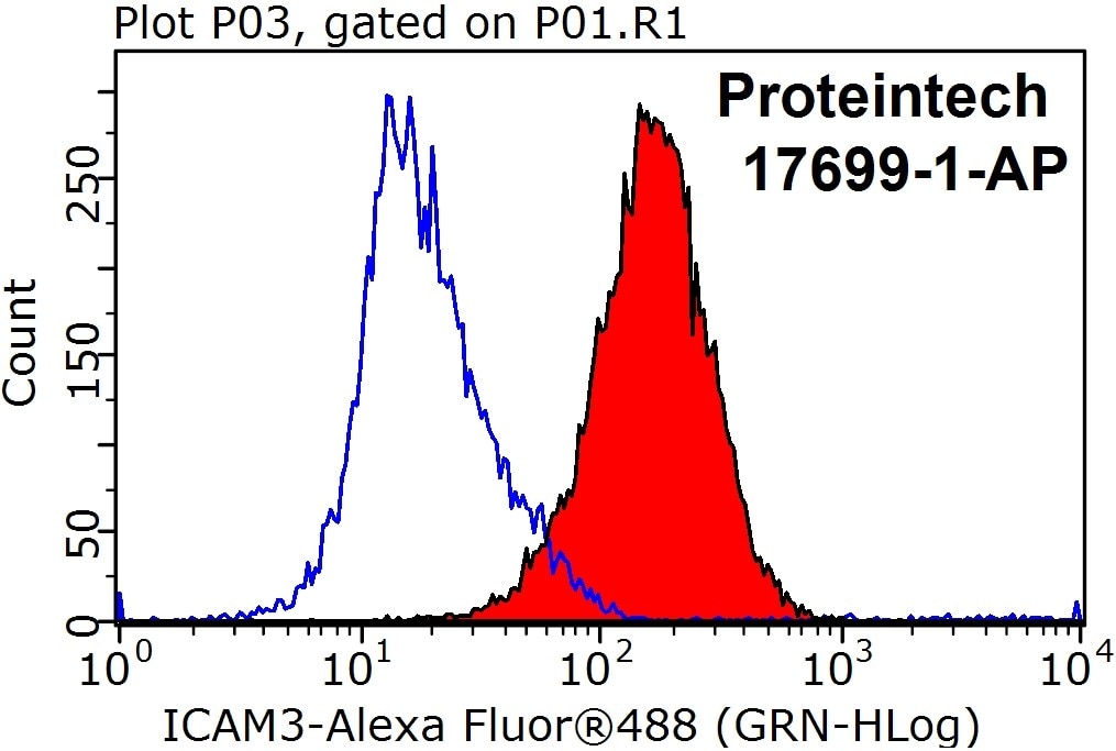 Flow cytometry (FC) experiment of Jurkat cells using ICAM3 Polyclonal antibody (17699-1-AP)