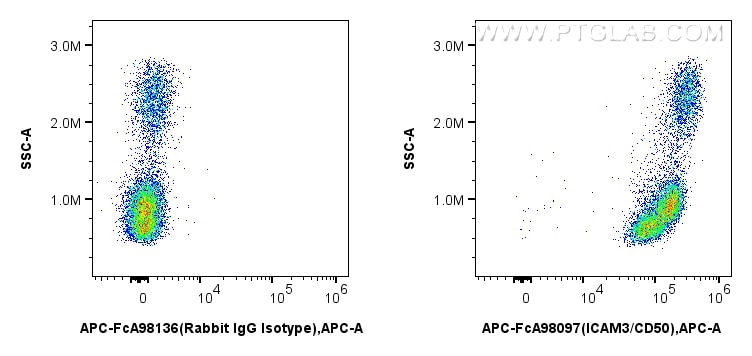 Flow cytometry (FC) experiment of human PBMCs using FcZero-rAb™ APC Anti-Human ICAM3/CD50 Rabbit Recom (APC-FcA98097)