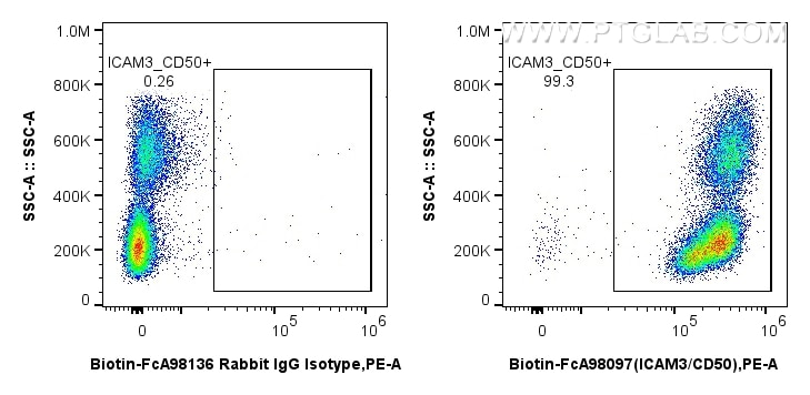 1x10^6 human PBMCs were surface stained with 0.25 ug Biotin Anti-Human ICAM3/CD50 Rabbit RecAb (Biotin-FcA98097, Clone: 241418E8) or FcZero-rAb™ Biotin Rabbit IgG Isotype Control Recombinant Antibody (Biotin-FcA98136, Clone: 240953C9), and Streptavidin-PE Conjugate (PE-PF00030). Cells were not fixed. Flow cytometry (FC) experiment of human PBMCs using FcZero-rAb™ Biotin Anti-Human ICAM3/CD50 Rabbit Re (Biotin-FcA98097)