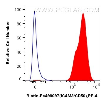 1x10^6 human PBMCs were surface stained with 0.25 ug Biotin Anti-Human ICAM3/CD50 Rabbit RecAb (Biotin-FcA98097, Clone:241418E8) (red) or FcZero-rAb™ Biotin Rabbit IgG Isotype Control Recombinant Antibody (Biotin-FcA98136, Clone: 240953C9) (blue), and Streptavidin-PE Conjugate (PE-PF00030). Cells were not fixed. Flow cytometry (FC) experiment of human PBMCs using FcZero-rAb™ Biotin Anti-Human ICAM3/CD50 Rabbit Re (Biotin-FcA98097)