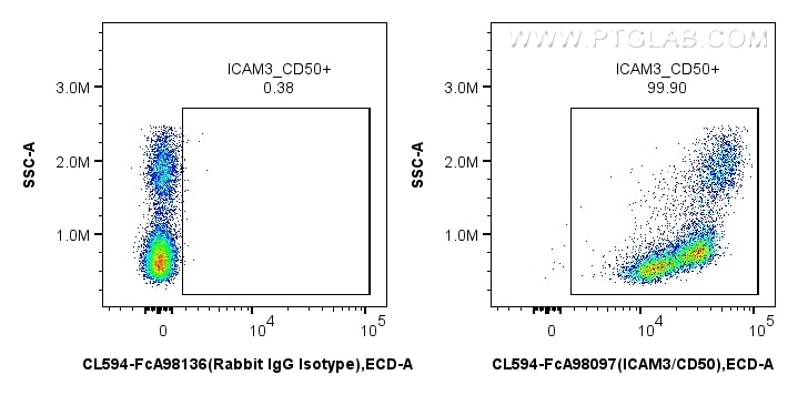 FC experiment of human PBMCs using CL594-FcA98097 Flow cytometry (FC) experiment of human PBMCs using FcZero-rAb® CoraLite® Plus 594 Anti-Human ICAM3/CD (CL594-FcA98097)