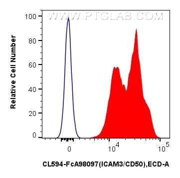 FC experiment of human PBMCs using CL594-FcA98097 Flow cytometry (FC) experiment of human PBMCs using FcZero-rAb® CoraLite® Plus 594 Anti-Human ICAM3/CD (CL594-FcA98097)