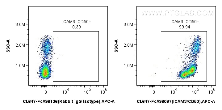 FC experiment of human PBMCs using CL647-FcA98097 Flow cytometry (FC) experiment of human PBMCs using FcZero-rAb® CoraLite® Plus 647 Anti-Human ICAM3/CD (CL647-FcA98097)