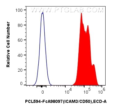 Flow cytometry (FC) experiment of human PBMCs using FcZero-rAb® PE-CoraLite® Plus 594 Anti-Human ICAM3 (PCL594-FcA98097)