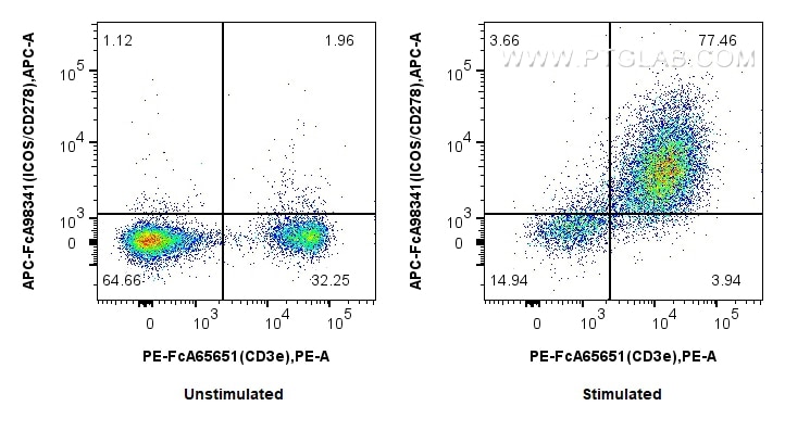 Flow cytometry (FC) experiment of BALB/c spleen cells using FcZero-rAb™ APC Anti-Mouse ICOS/CD278 Rabbit Recom (APC-FcA98341)