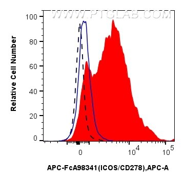 Flow cytometry (FC) experiment of BALB/c spleen cells using FcZero-rAb™ APC Anti-Mouse ICOS/CD278 Rabbit Recom (APC-FcA98341)
