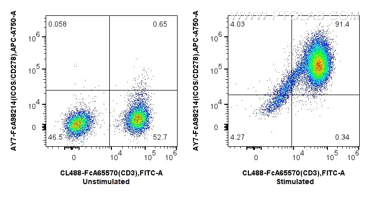 Flow cytometry (FC) experiment of human PBMCs using FcZero-rAb™ APC-Cyanine7 Anti-Human ICOS/CD278 Rab (AY7-FcA98214)