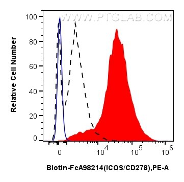 FC experiment of human PBMCs using Biotin-FcA98214 Flow cytometry (FC) experiment of human PBMCs using FcZero-rAb® Biotin Anti-Human ICOS/CD278 Rabbit Re (Biotin-FcA98214)