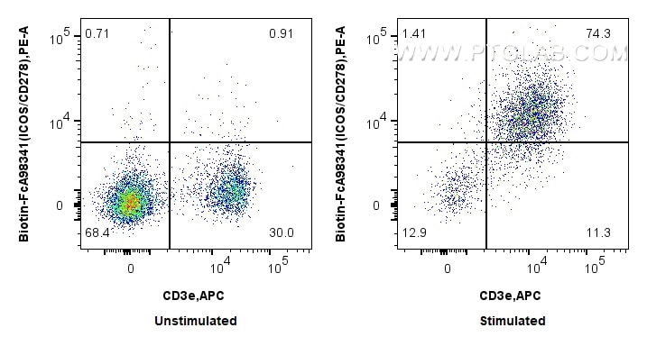 Flow cytometry (FC) experiment of BALB/c spleen cells using FcZero-rAb™ Biotin Anti-Mouse ICOS/CD278 Rabbit Re (Biotin-FcA98341)