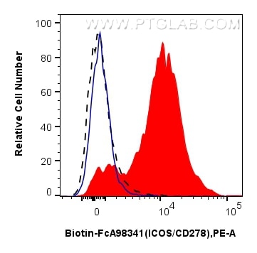 Flow cytometry (FC) experiment of BALB/c spleen cells using FcZero-rAb™ Biotin Anti-Mouse ICOS/CD278 Rabbit Re (Biotin-FcA98341)