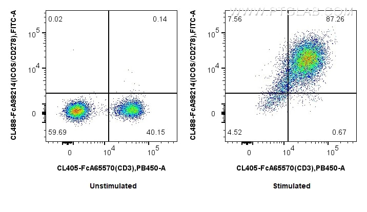 Flow cytometry (FC) experiment of human PBMCs using FcZero-rAb® CoraLite® Plus 488 Anti-Human ICOS/CD2 (CL488-FcA98214)