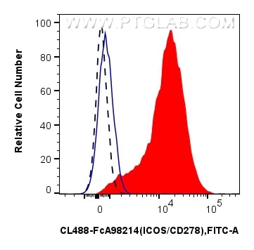 Flow cytometry (FC) experiment of human PBMCs using FcZero-rAb® CoraLite® Plus 488 Anti-Human ICOS/CD2 (CL488-FcA98214)