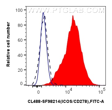 FC experiment of human PBMCs using CL488-SF98214 Flow cytometry (FC) experiment of human PBMCs using CoraLite® Plus 488 Anti-Human ICOS/CD278 Rabbit sc (CL488-SF98214)