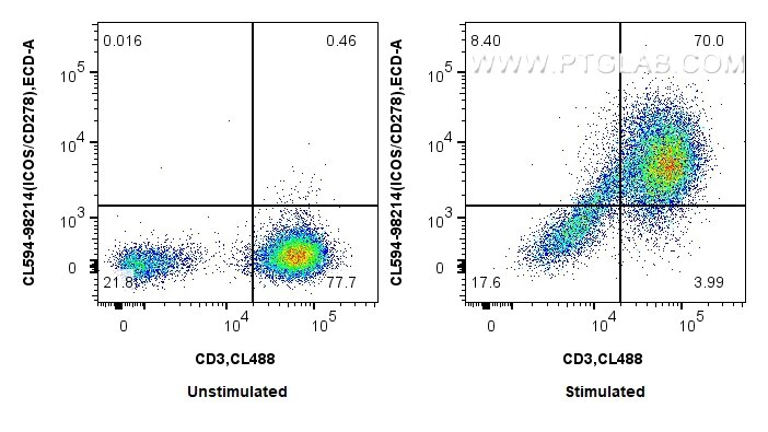 FC experiment of human PBMCs using CL594-98214 Flow cytometry (FC) experiment of human PBMCs using CoraLite®594 Anti-Human ICOS/CD278 Rabbit Recombin (CL594-98214)