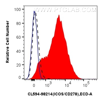 FC experiment of human PBMCs using CL594-98214 Flow cytometry (FC) experiment of human PBMCs using CoraLite®594 Anti-Human ICOS/CD278 Rabbit Recombin (CL594-98214)