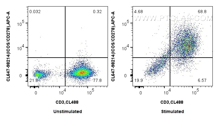 FC experiment of human PBMCs using CL647-98214 Flow cytometry (FC) experiment of human PBMCs using CoraLite® Plus 647 Anti-Human ICOS/CD278 Rabbit Re (CL647-98214)