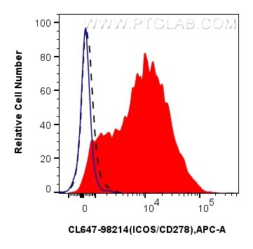 FC experiment of human PBMCs using CL647-98214 Flow cytometry (FC) experiment of human PBMCs using CoraLite® Plus 647 Anti-Human ICOS/CD278 Rabbit Re (CL647-98214)