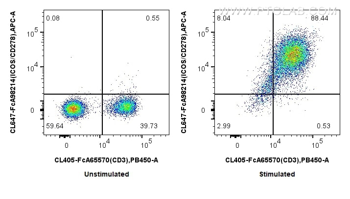FC experiment of human PBMCs using CL647-FcA98214 Flow cytometry (FC) experiment of human PBMCs using FcZero-rAb® CoraLite® Plus 647 Anti-Human ICOS/CD2 (CL647-FcA98214)