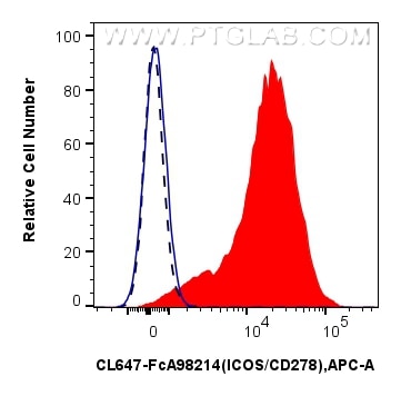 FC experiment of human PBMCs using CL647-FcA98214 Flow cytometry (FC) experiment of human PBMCs using FcZero-rAb® CoraLite® Plus 647 Anti-Human ICOS/CD2 (CL647-FcA98214)